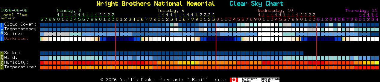 Current forecast for Wright Brothers National Memorial Clear Sky Chart