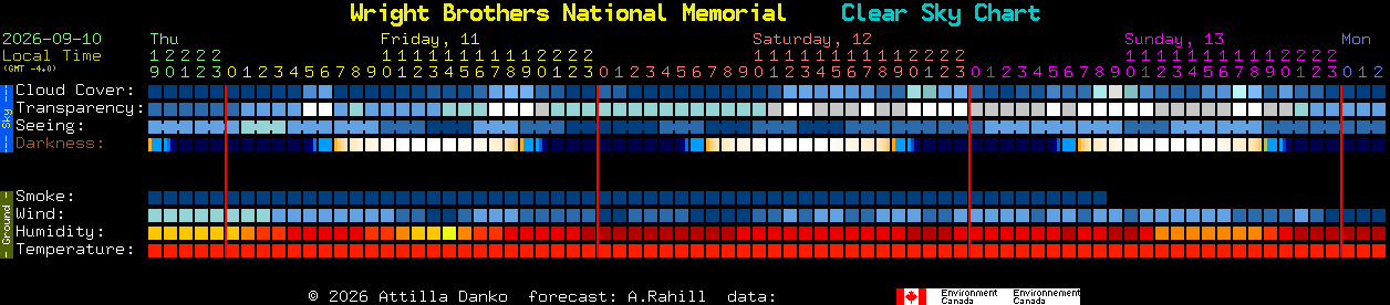Current forecast for Wright Brothers National Memorial Clear Sky Chart