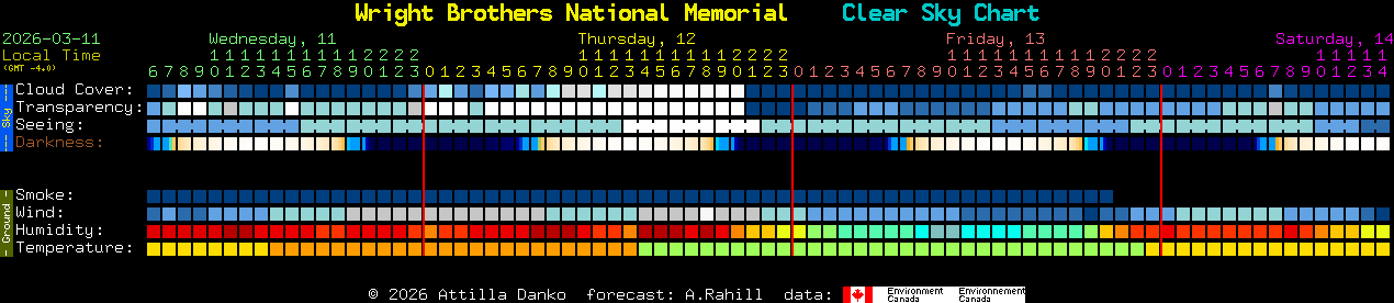 Current forecast for Wright Brothers National Memorial Clear Sky Chart
