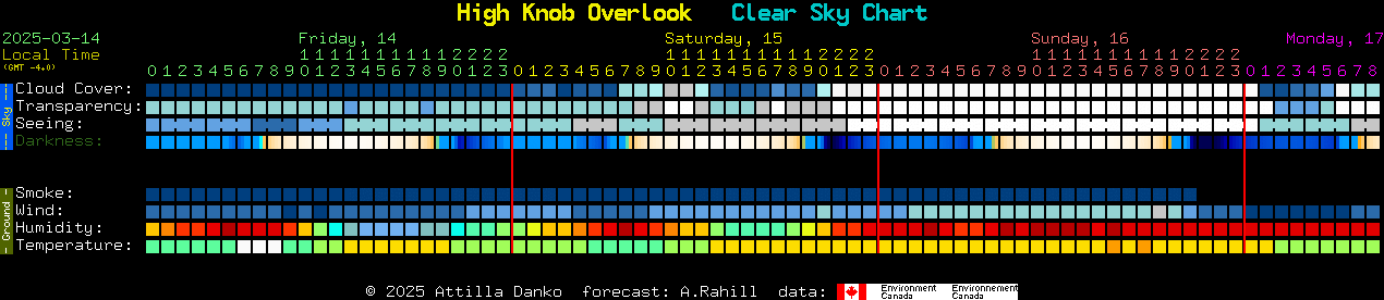 Current forecast for High Knob Overlook Clear Sky Chart