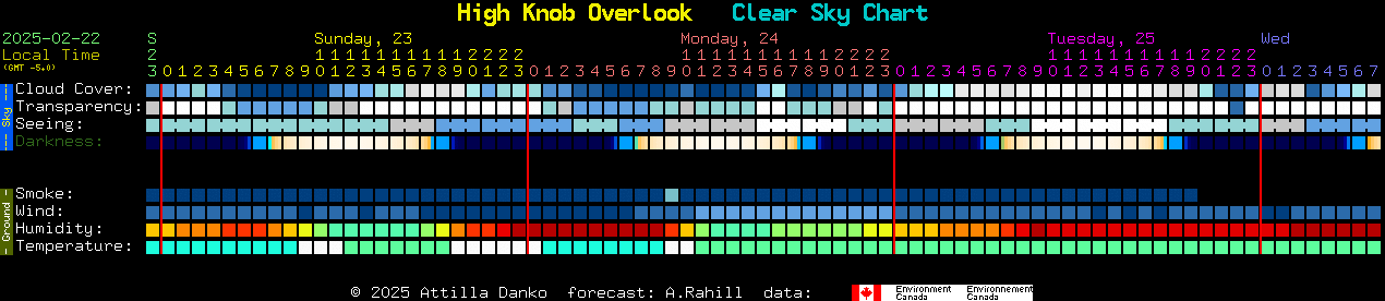 Current forecast for High Knob Overlook Clear Sky Chart