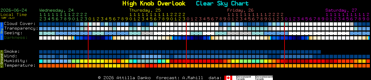 Current forecast for High Knob Overlook Clear Sky Chart