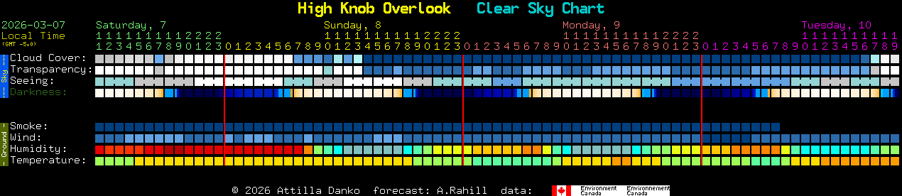 Current forecast for High Knob Overlook Clear Sky Chart