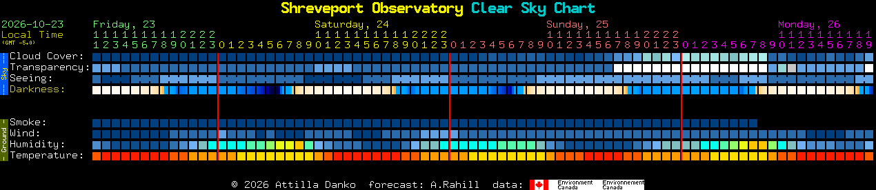 Current forecast for Shreveport Observatory Clear Sky Chart
