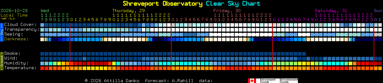 Current forecast for Shreveport Observatory Clear Sky Chart