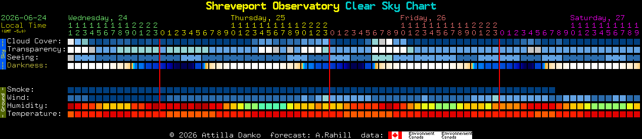 Current forecast for Shreveport Observatory Clear Sky Chart