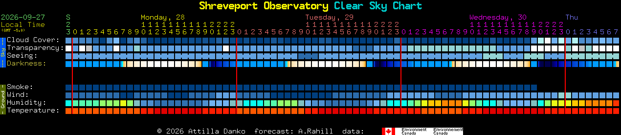 Current forecast for Shreveport Observatory Clear Sky Chart