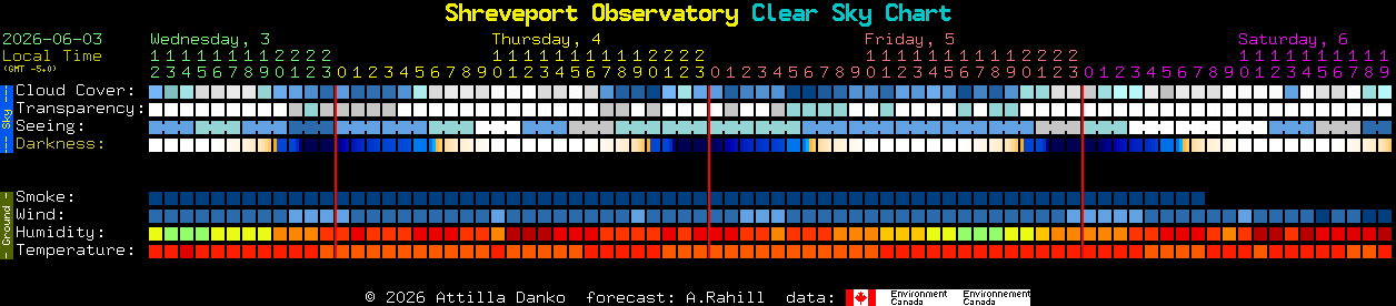 Current forecast for Shreveport Observatory Clear Sky Chart