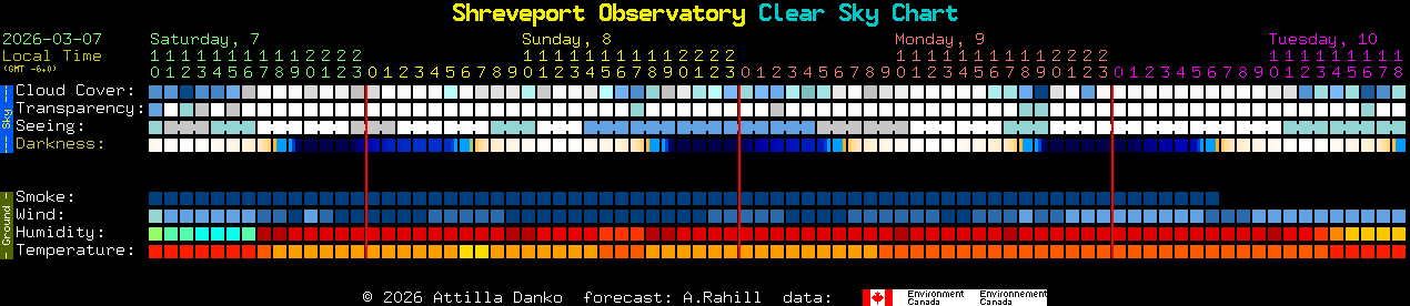 Current forecast for Shreveport Observatory Clear Sky Chart