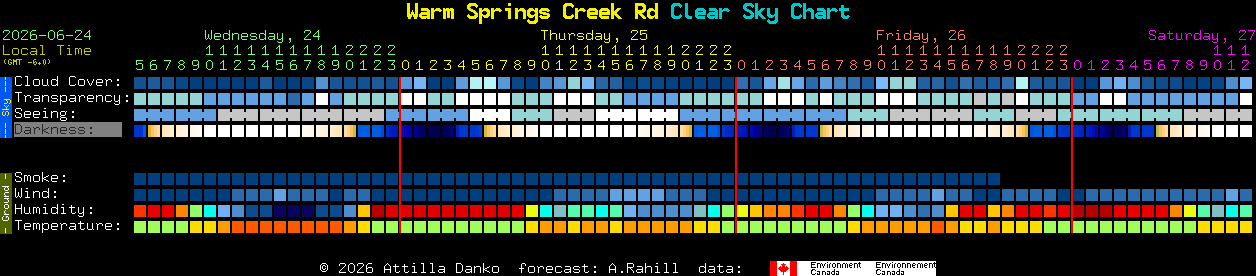 Current forecast for Warm Springs Creek Rd Clear Sky Chart
