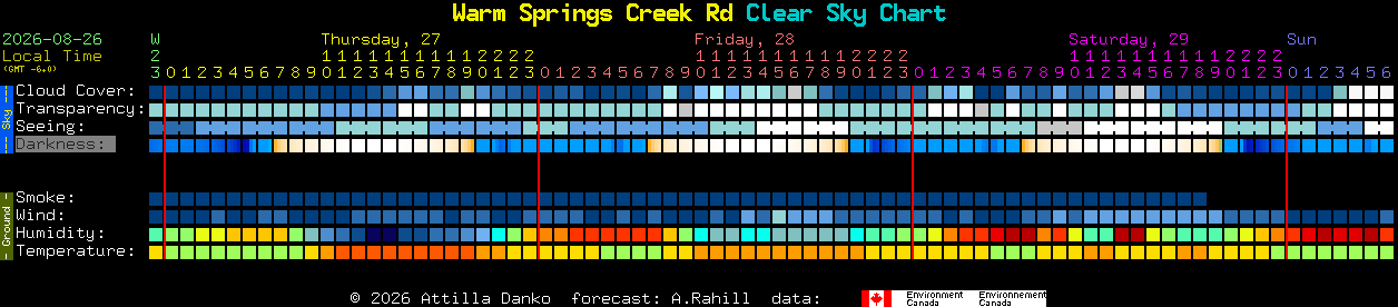 Current forecast for Warm Springs Creek Rd Clear Sky Chart