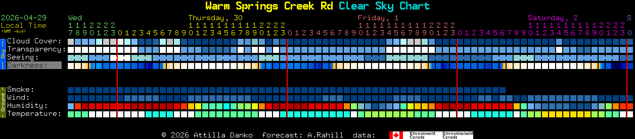 Current forecast for Warm Springs Creek Rd Clear Sky Chart