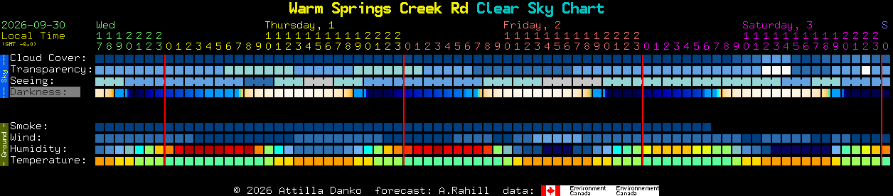 Current forecast for Warm Springs Creek Rd Clear Sky Chart