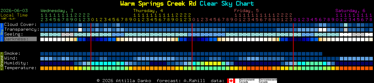 Current forecast for Warm Springs Creek Rd Clear Sky Chart