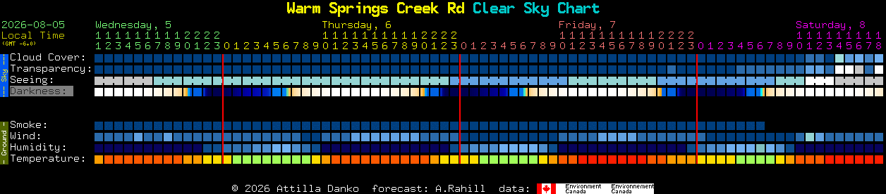 Current forecast for Warm Springs Creek Rd Clear Sky Chart