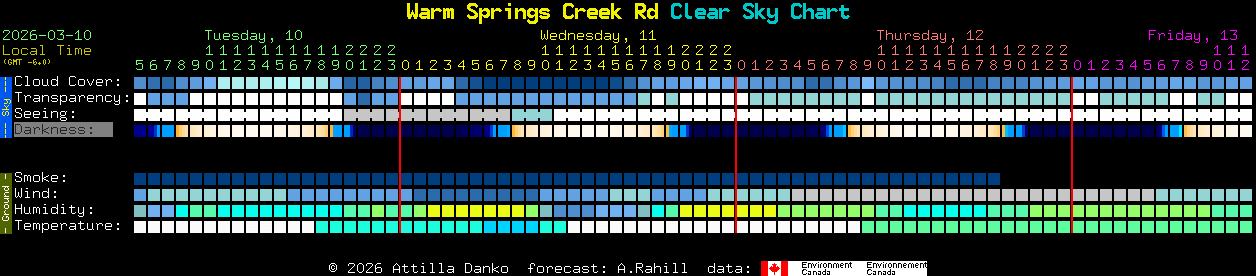 Current forecast for Warm Springs Creek Rd Clear Sky Chart