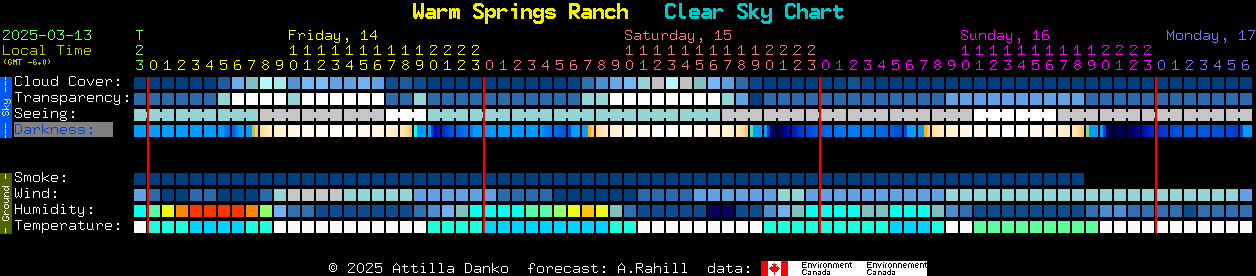 Current forecast for Warm Springs Ranch Clear Sky Chart