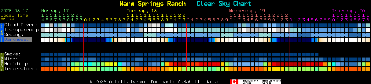 Current forecast for Warm Springs Ranch Clear Sky Chart