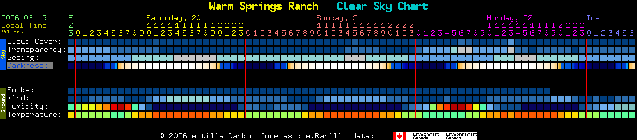 Current forecast for Warm Springs Ranch Clear Sky Chart