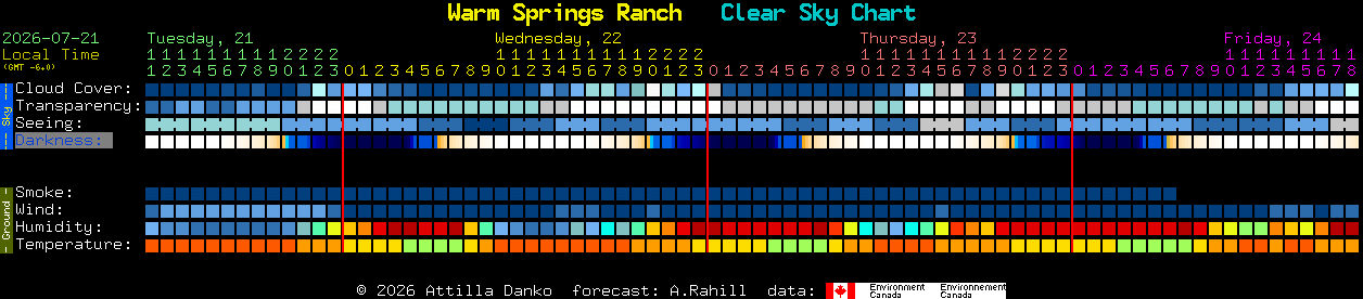 Current forecast for Warm Springs Ranch Clear Sky Chart