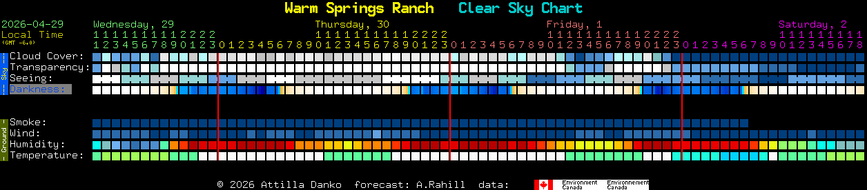 Current forecast for Warm Springs Ranch Clear Sky Chart