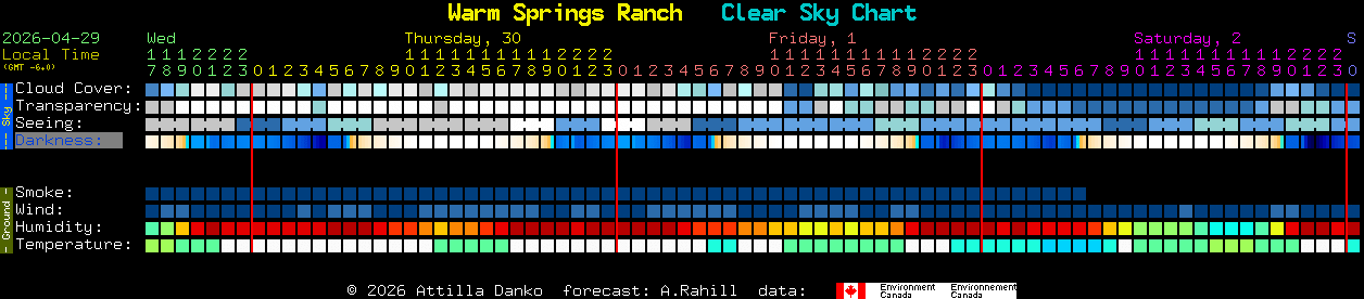 Current forecast for Warm Springs Ranch Clear Sky Chart