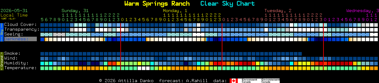 Current forecast for Warm Springs Ranch Clear Sky Chart