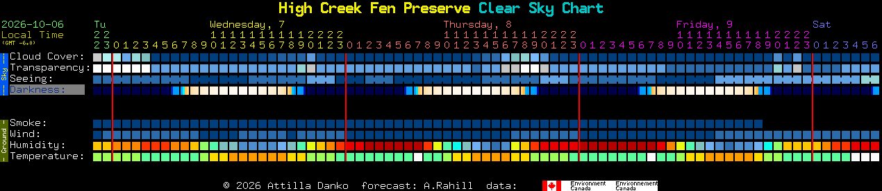 Current forecast for High Creek Fen Preserve Clear Sky Chart
