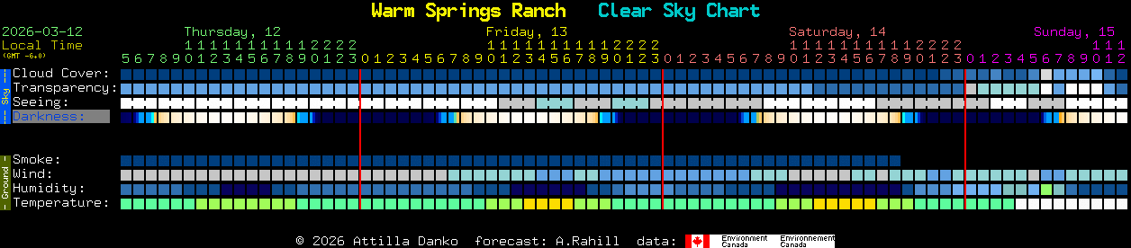 Current forecast for Warm Springs Ranch Clear Sky Chart