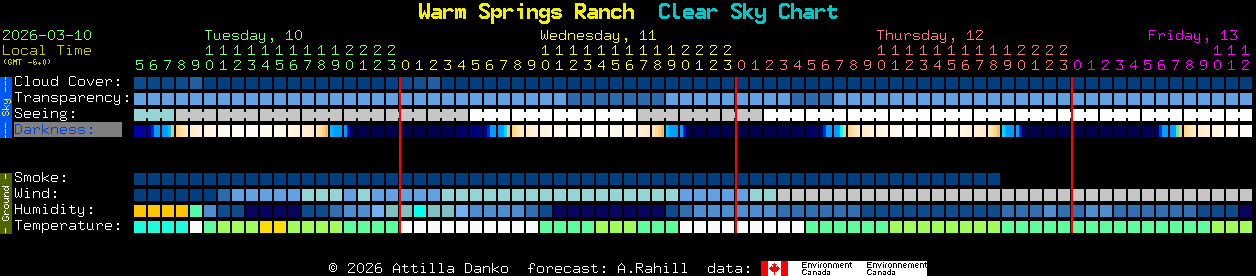 Current forecast for Warm Springs Ranch Clear Sky Chart