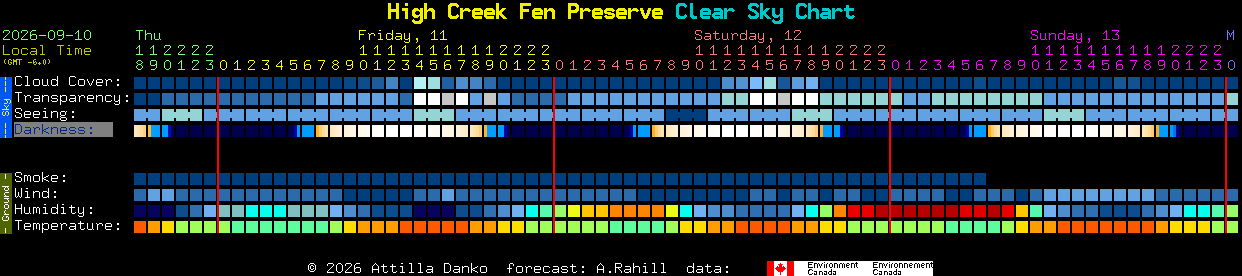 Current forecast for High Creek Fen Preserve Clear Sky Chart