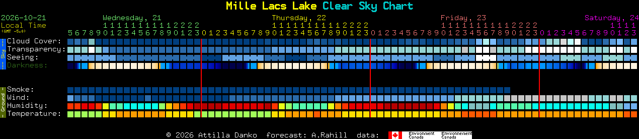 Current forecast for Mille Lacs Lake Clear Sky Chart