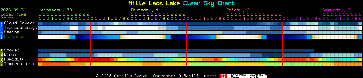 Current forecast for Mille Lacs Lake Clear Sky Chart