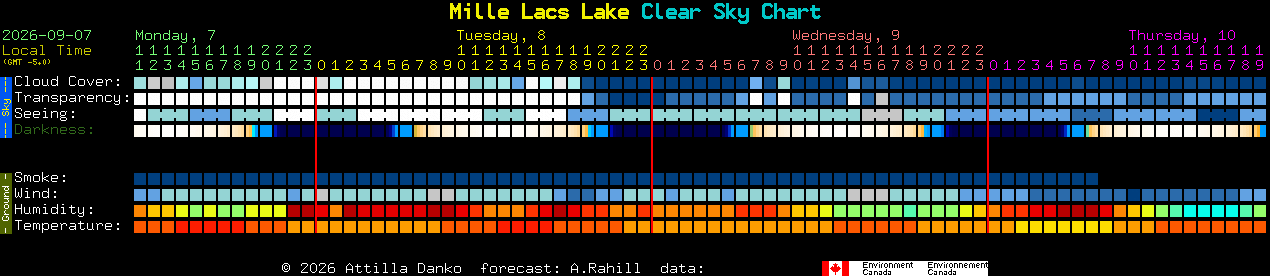 Current forecast for Mille Lacs Lake Clear Sky Chart