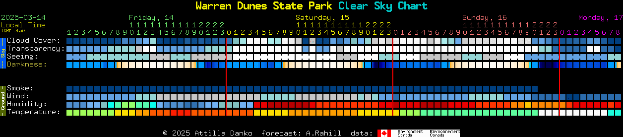 Current forecast for Warren Dunes State Park Clear Sky Chart