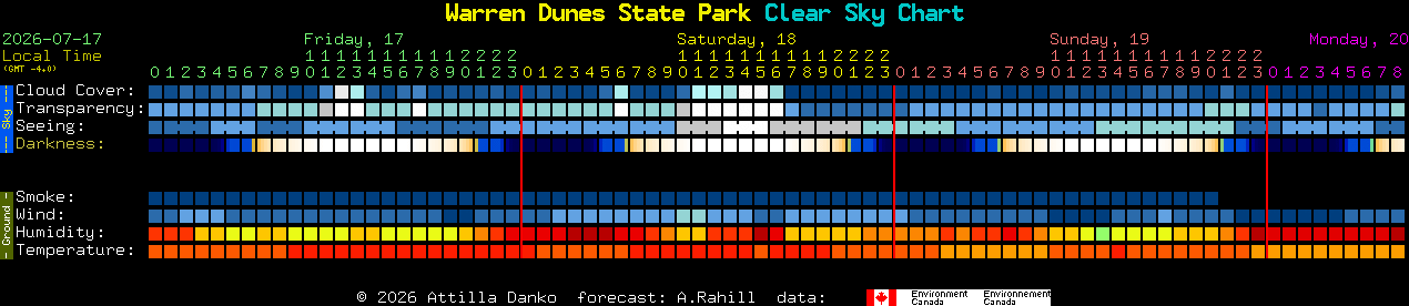 Current forecast for Warren Dunes State Park Clear Sky Chart