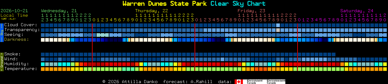 Current forecast for Warren Dunes State Park Clear Sky Chart