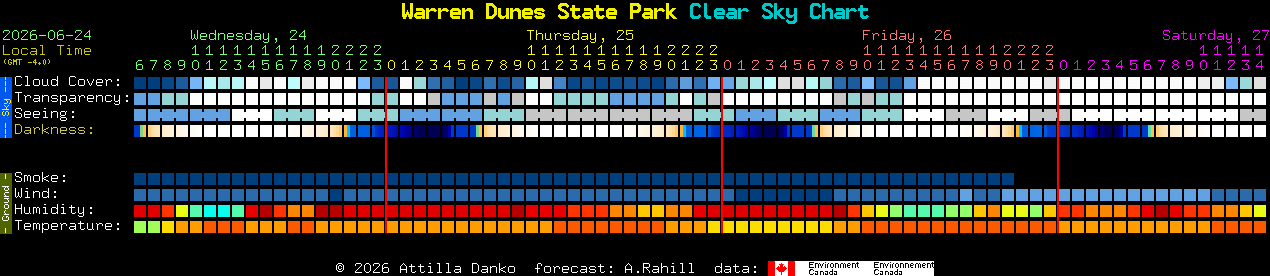 Current forecast for Warren Dunes State Park Clear Sky Chart