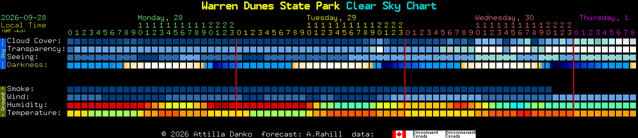 Current forecast for Warren Dunes State Park Clear Sky Chart