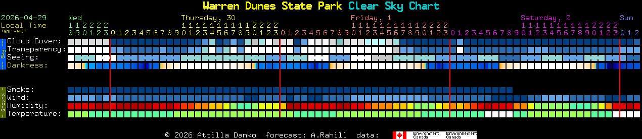 Current forecast for Warren Dunes State Park Clear Sky Chart