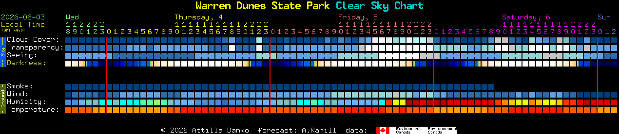 Current forecast for Warren Dunes State Park Clear Sky Chart