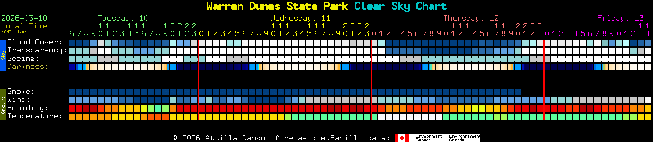 Current forecast for Warren Dunes State Park Clear Sky Chart