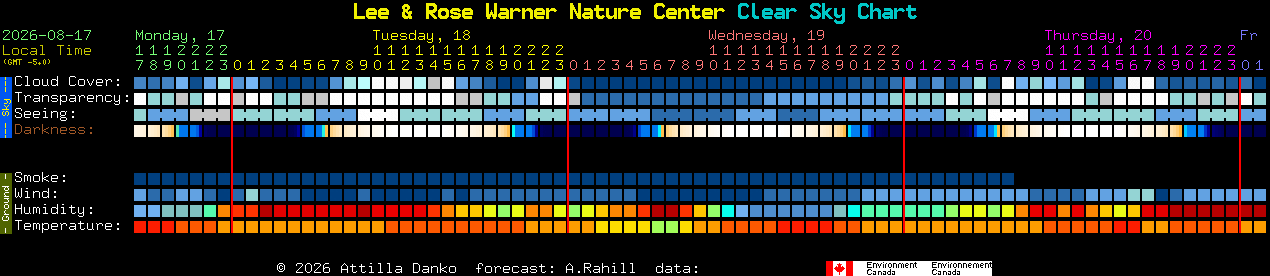 Current forecast for Lee & Rose Warner Nature Center Clear Sky Chart