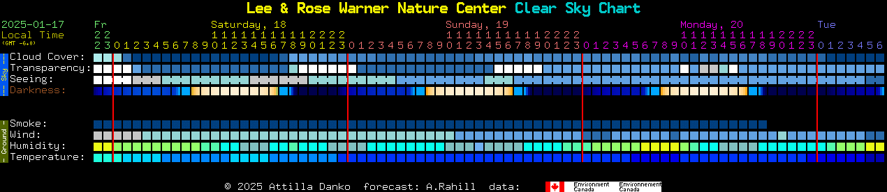 Current forecast for Lee & Rose Warner Nature Center Clear Sky Chart