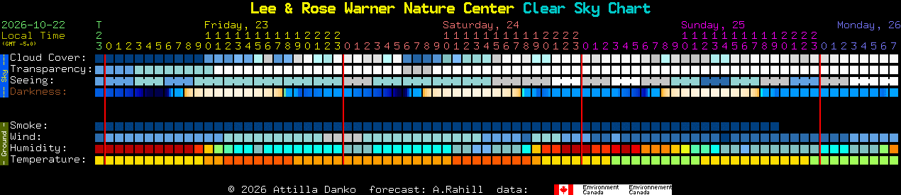Current forecast for Lee & Rose Warner Nature Center Clear Sky Chart