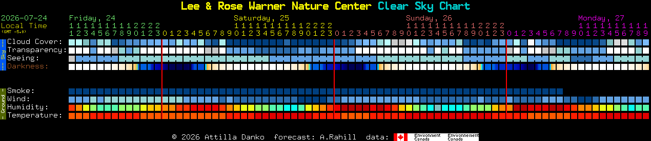 Current forecast for Lee & Rose Warner Nature Center Clear Sky Chart
