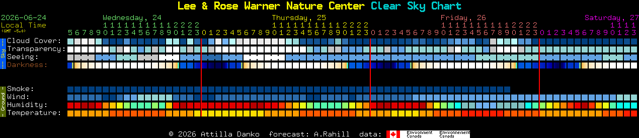Current forecast for Lee & Rose Warner Nature Center Clear Sky Chart