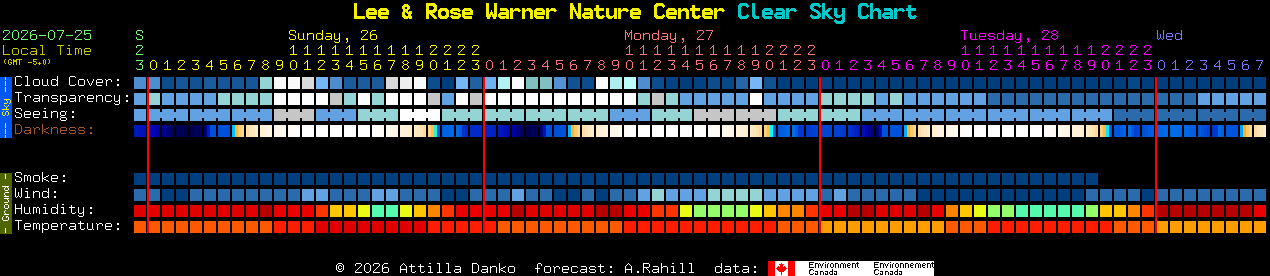Current forecast for Lee & Rose Warner Nature Center Clear Sky Chart
