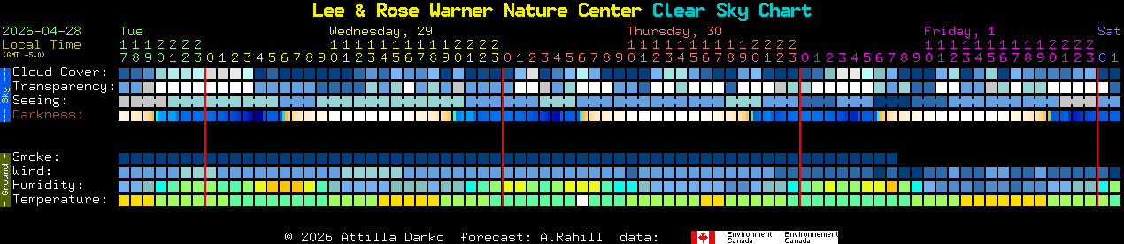 Current forecast for Lee & Rose Warner Nature Center Clear Sky Chart