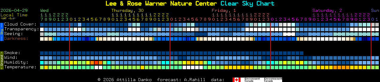 Current forecast for Lee & Rose Warner Nature Center Clear Sky Chart